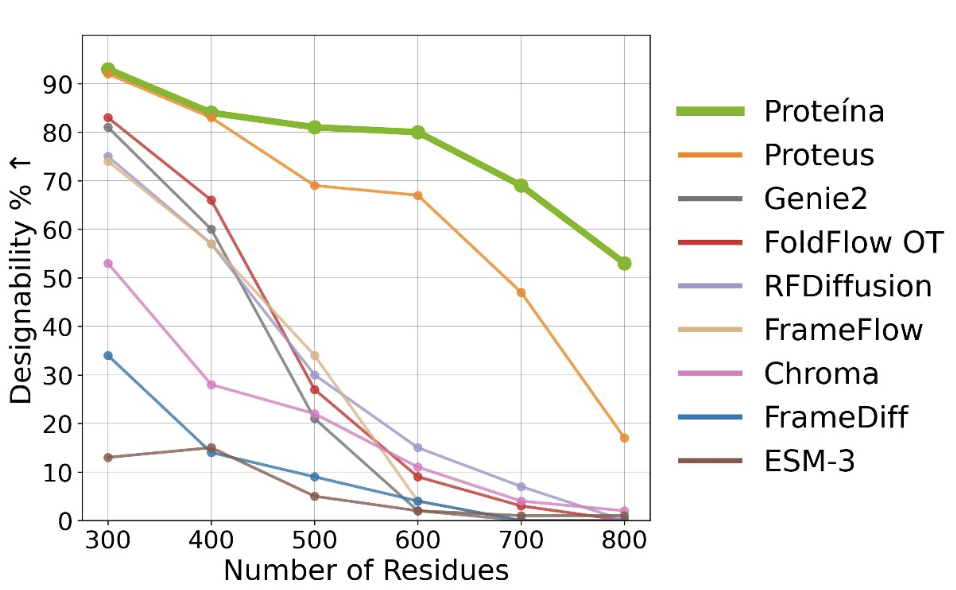 Proteina visualization